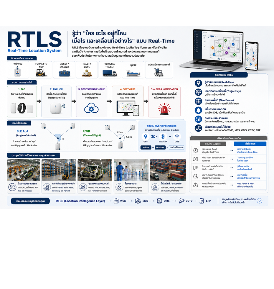 ระบบระบุตำแหน่งแบบเรียลไทม์ RTLS