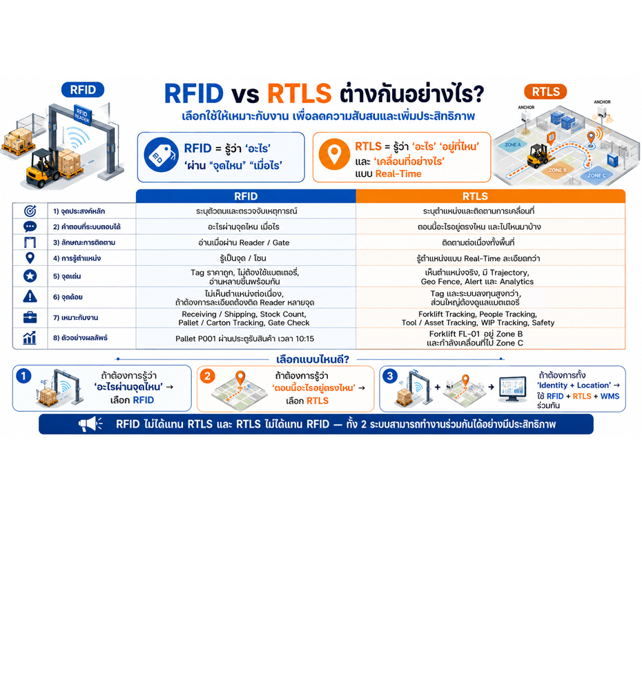 ระบบระบุตำแหน่งแบบเรียลไทม์ RTLS